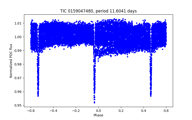 Phase plot