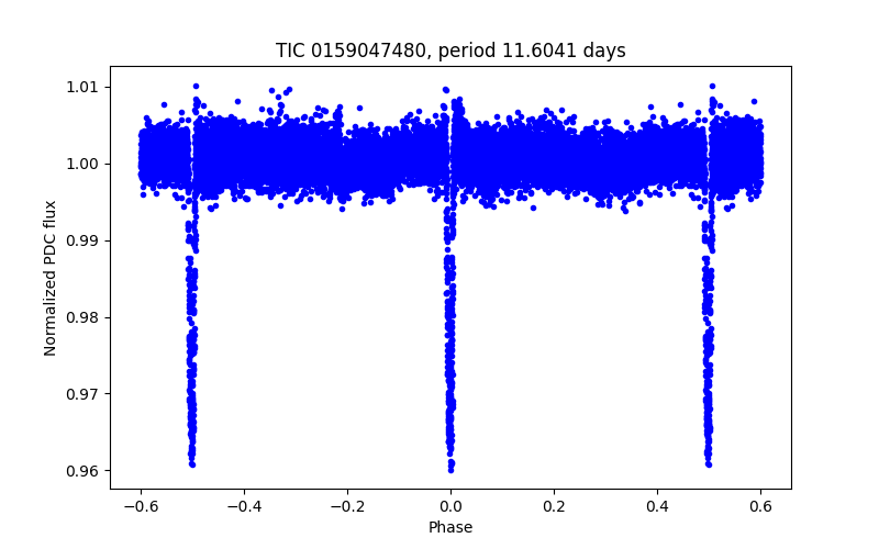 Phase plot