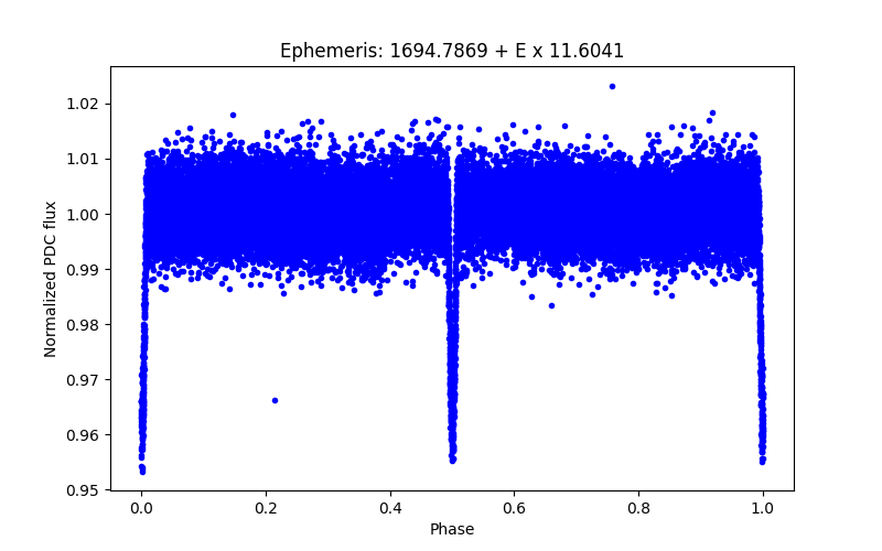 Phase plot