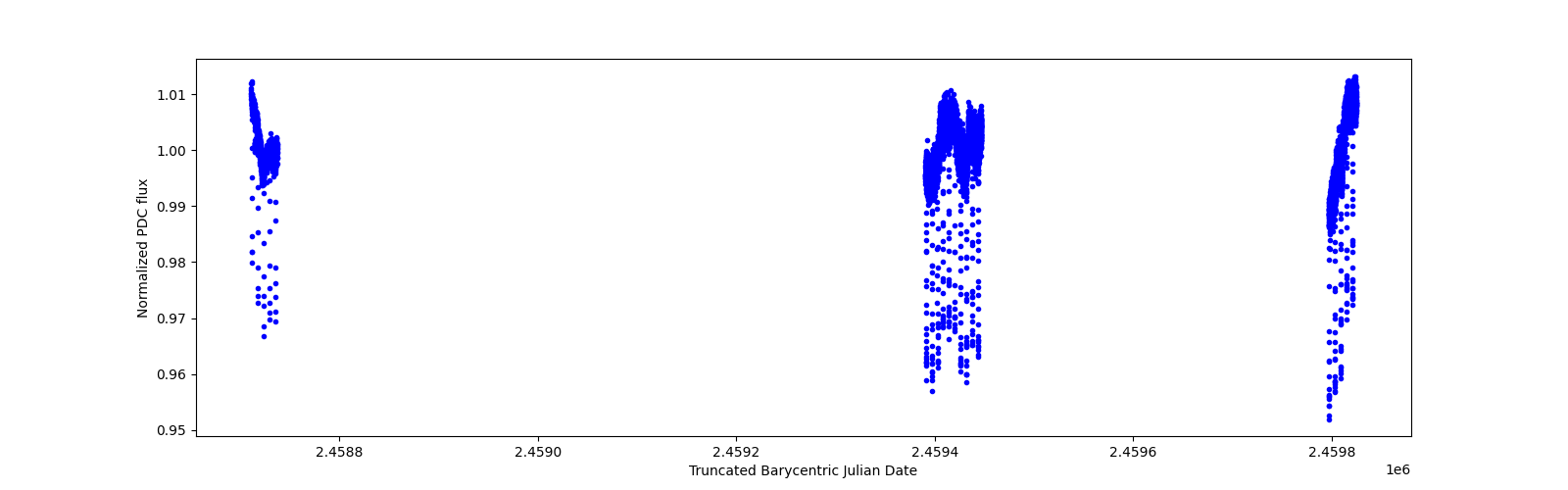 Timeseries plot