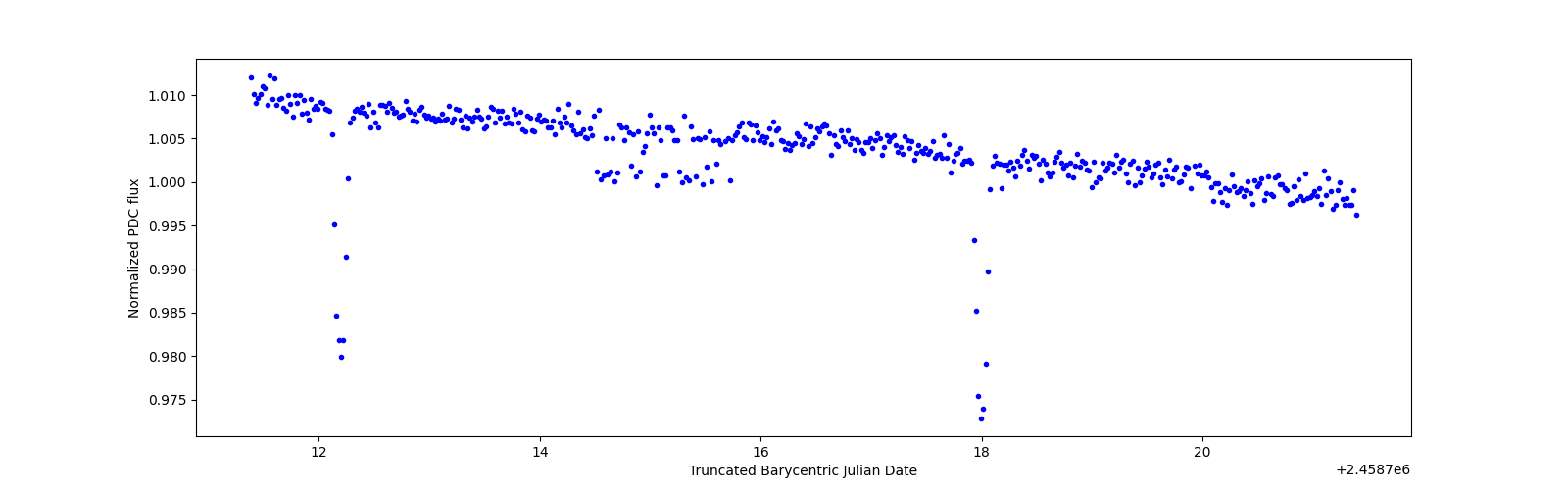 Zoomed-in timeseries plot