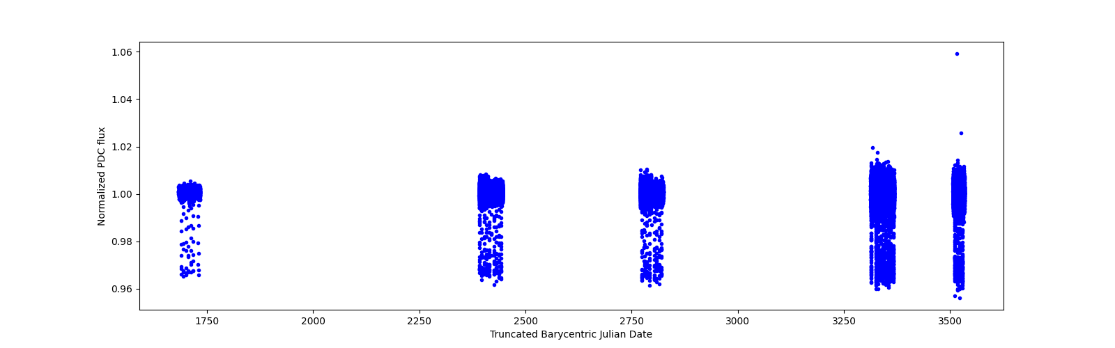 Timeseries plot