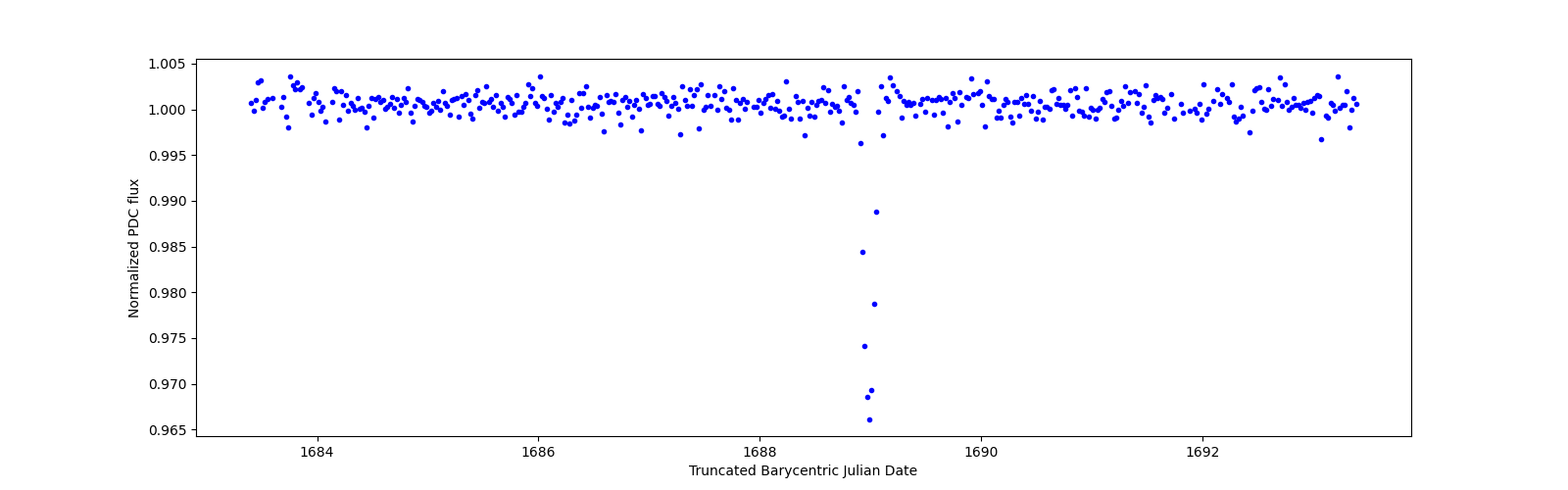 Zoomed-in timeseries plot