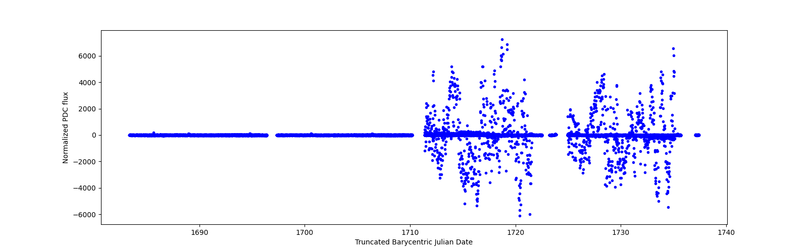 Timeseries plot
