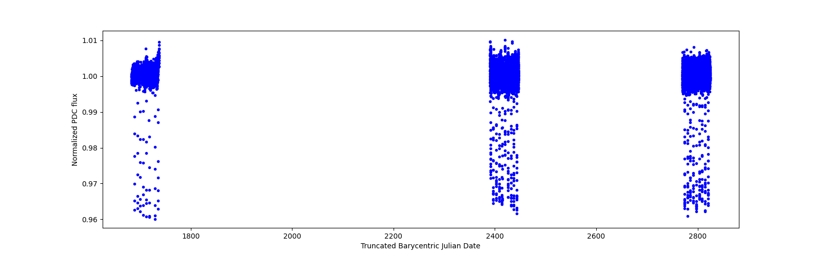 Timeseries plot