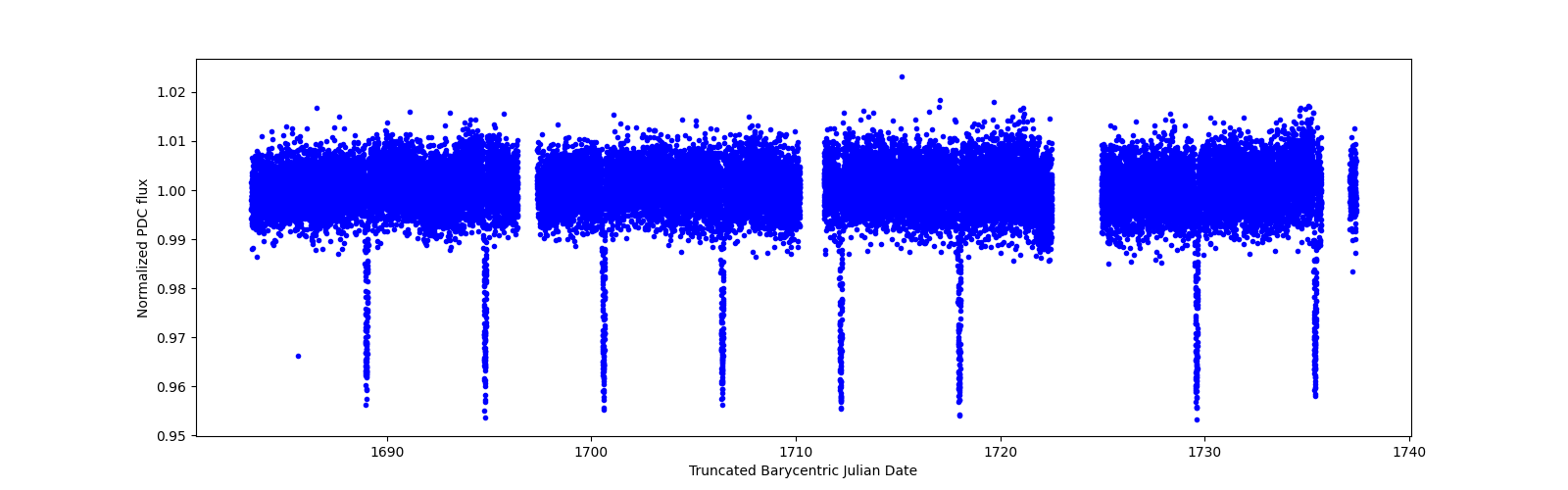 Timeseries plot