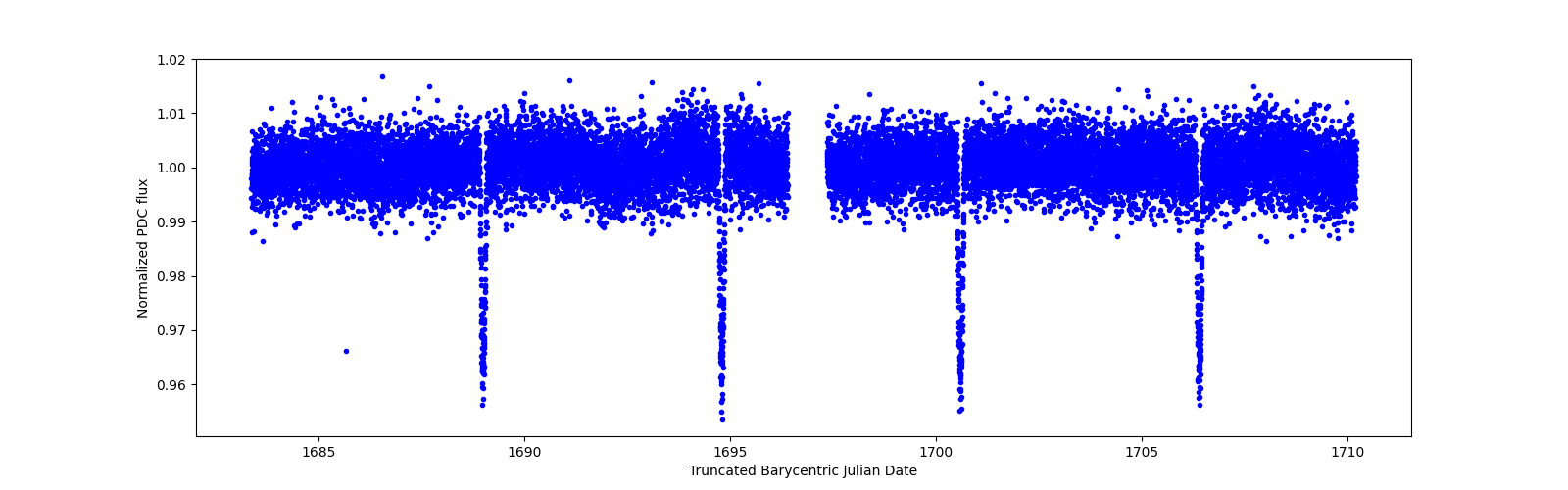 Zoomed-in timeseries plot