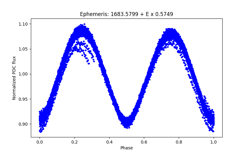 Phase plot