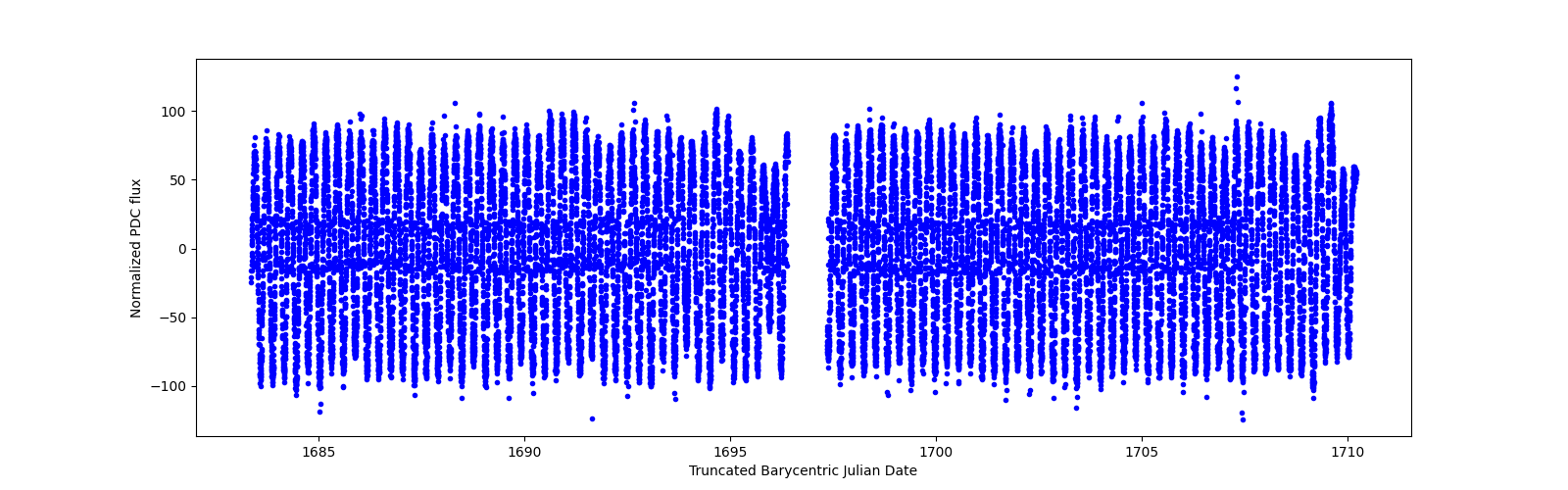 Timeseries plot