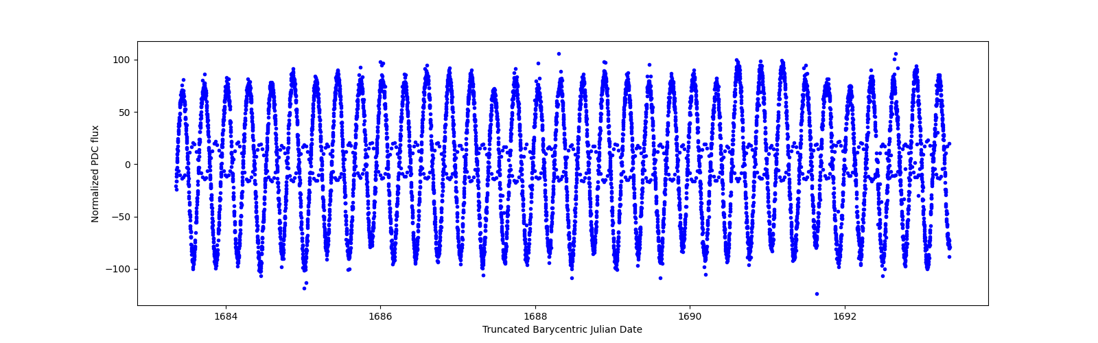 Zoomed-in timeseries plot