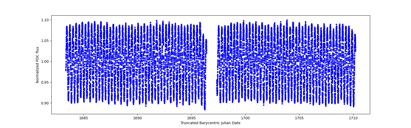 Timeseries plot