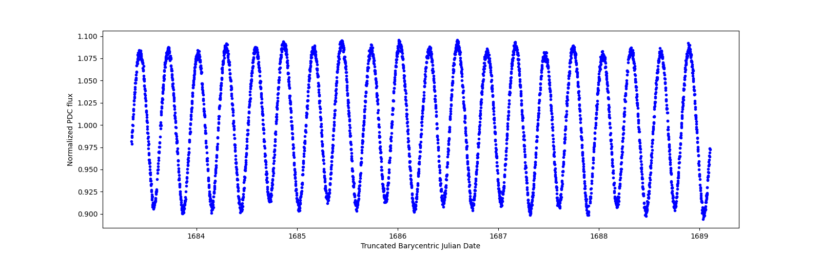 Zoomed-in timeseries plot