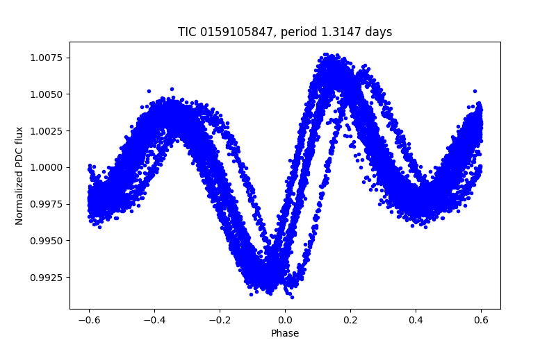 Phase plot