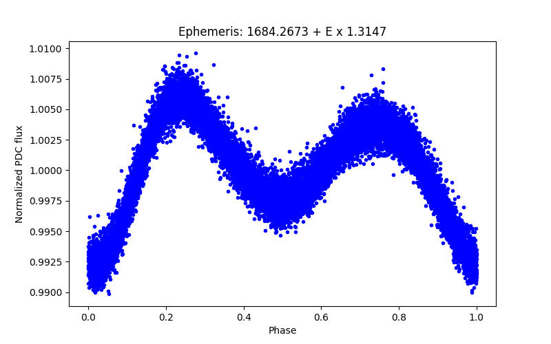 Phase plot