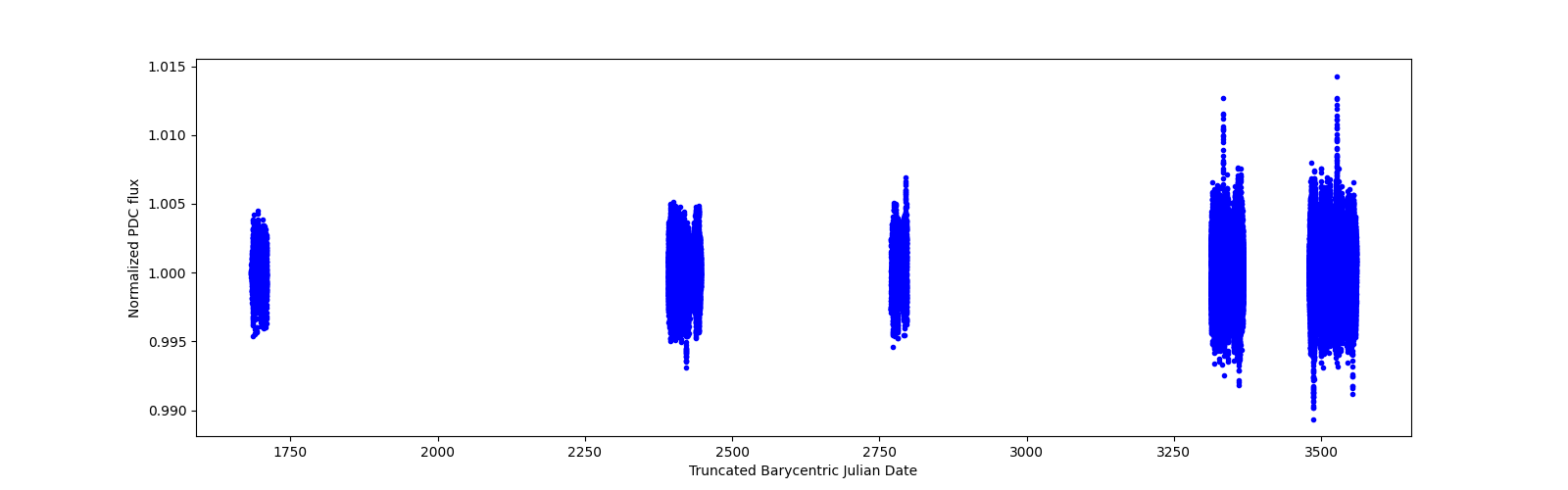 Timeseries plot