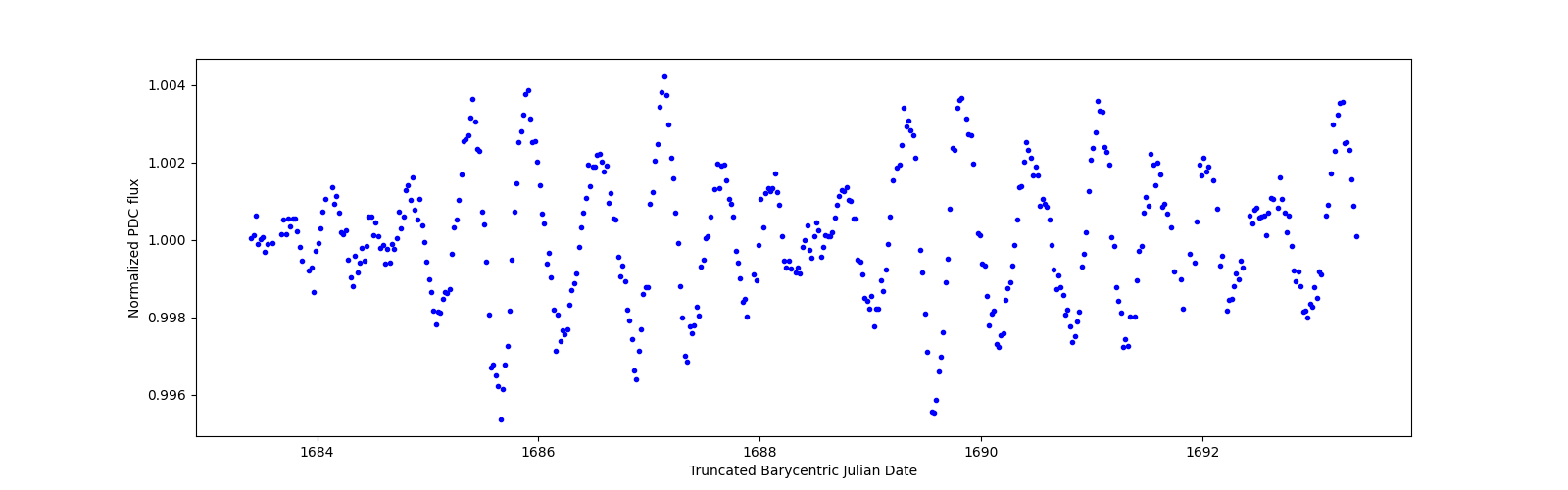 Zoomed-in timeseries plot