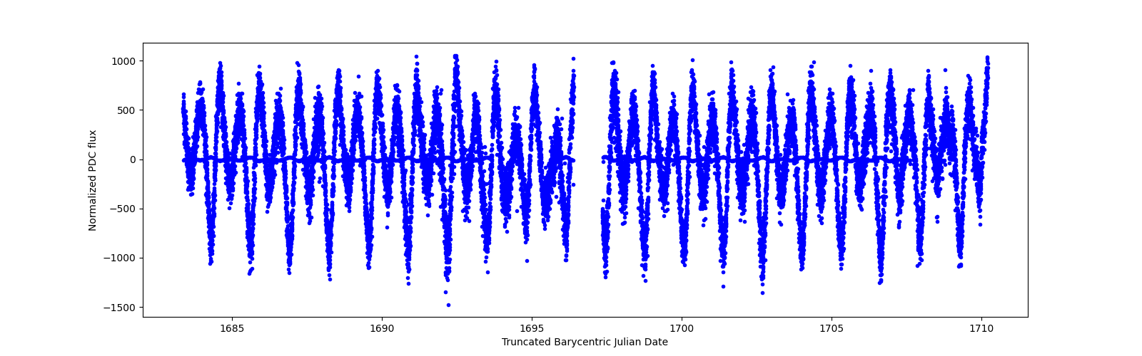 Timeseries plot