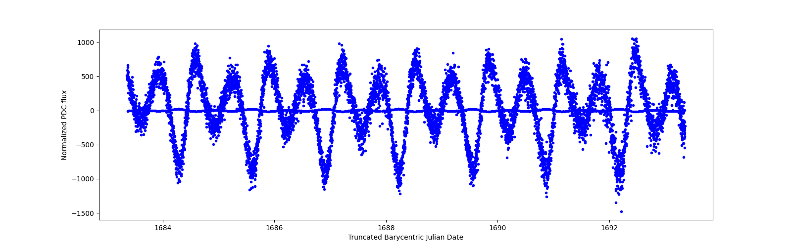 Zoomed-in timeseries plot