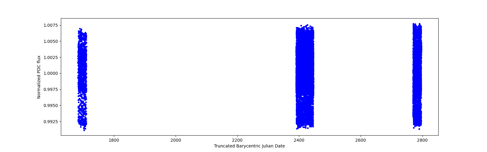 Timeseries plot