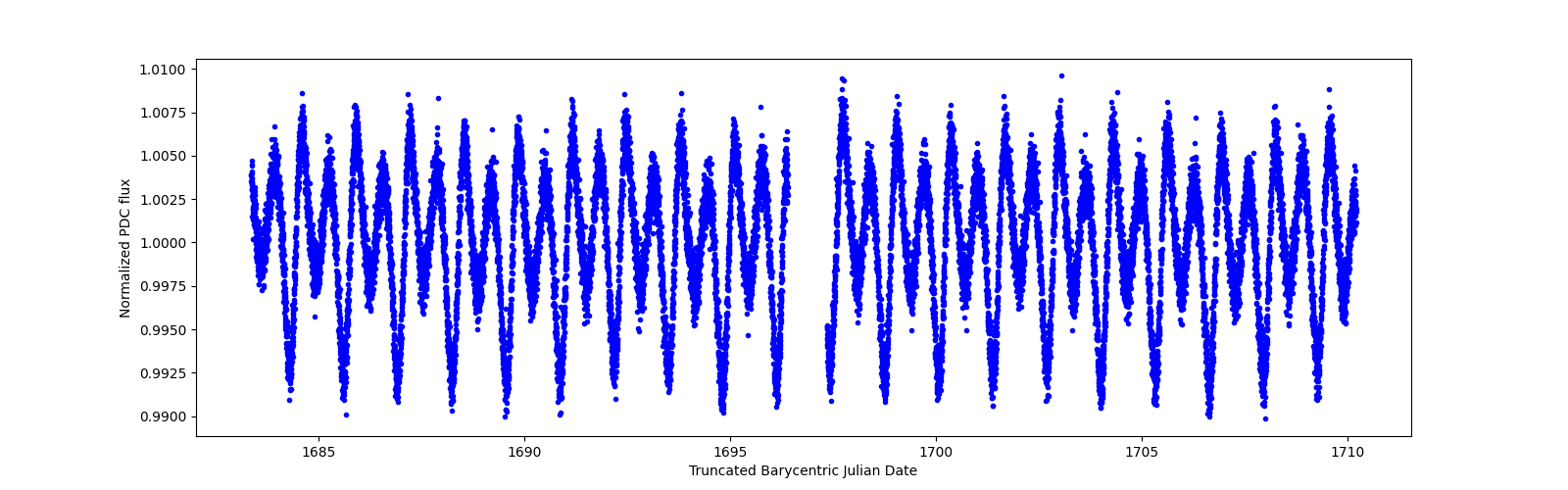 Timeseries plot