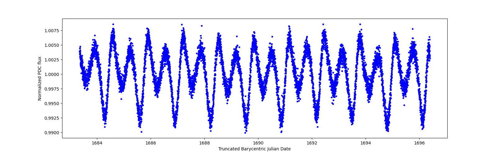 Zoomed-in timeseries plot