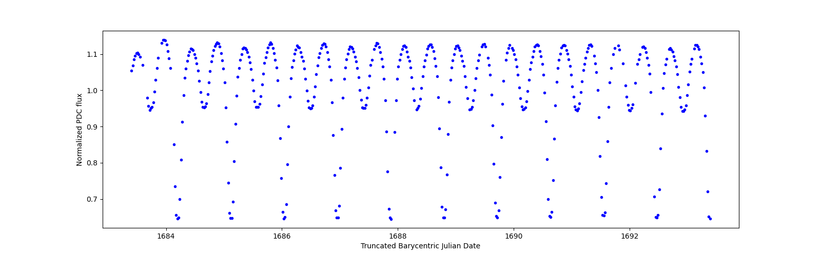 Zoomed-in timeseries plot
