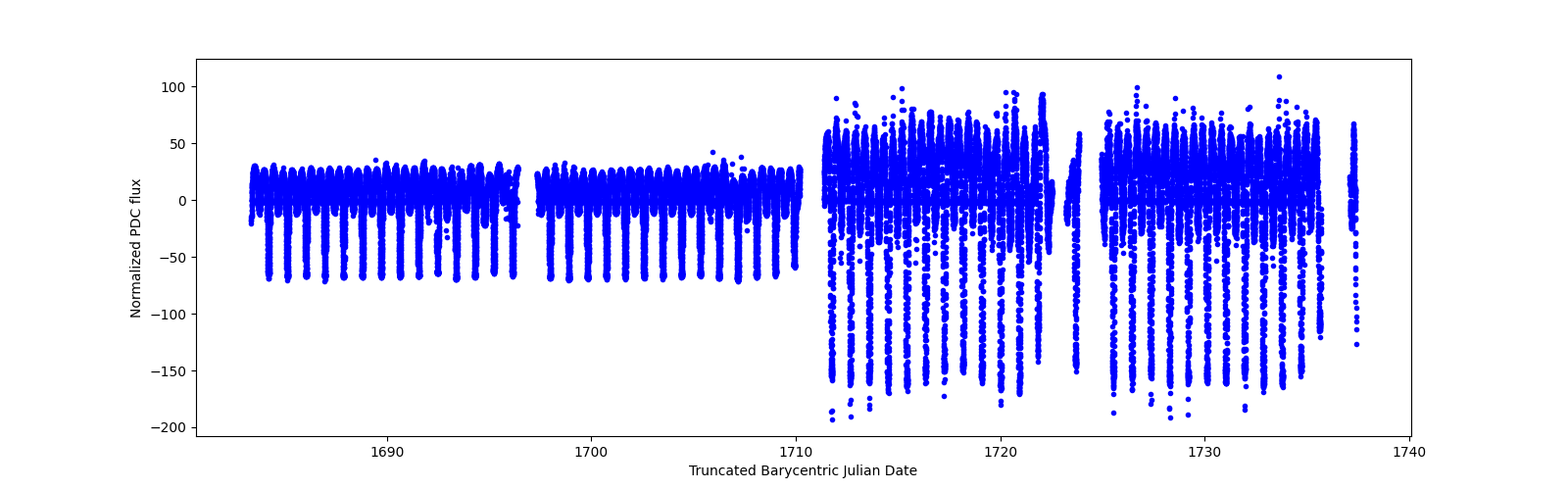 Timeseries plot