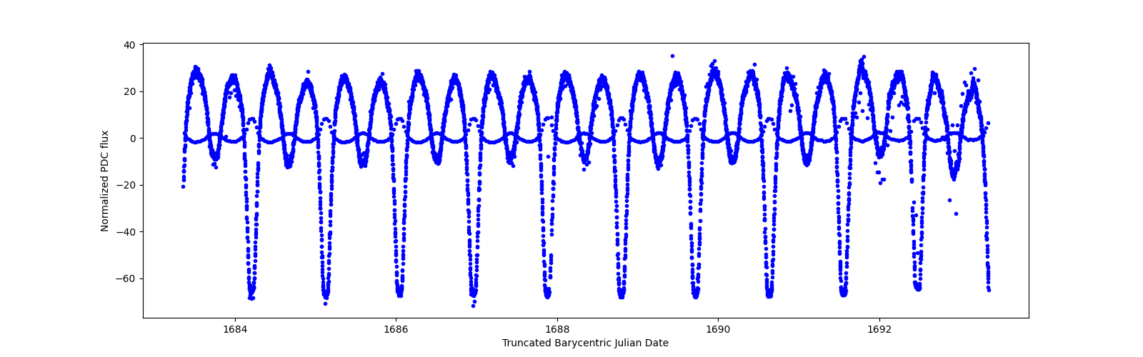 Zoomed-in timeseries plot