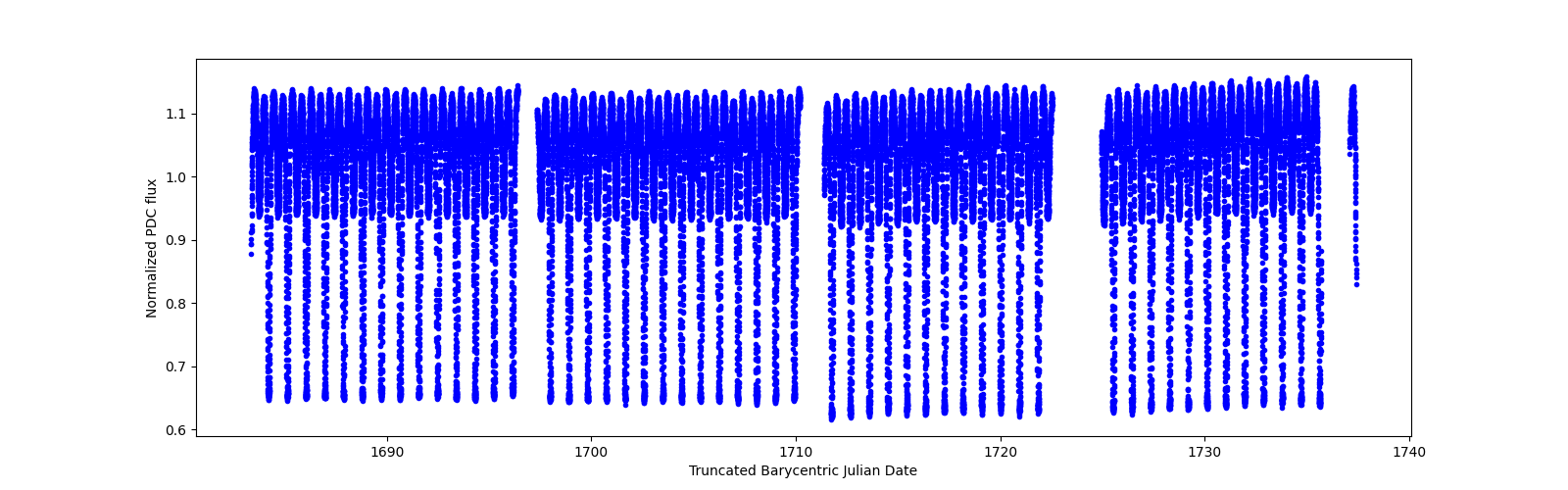 Timeseries plot