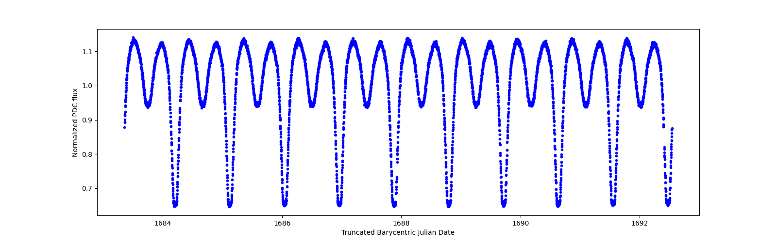 Zoomed-in timeseries plot