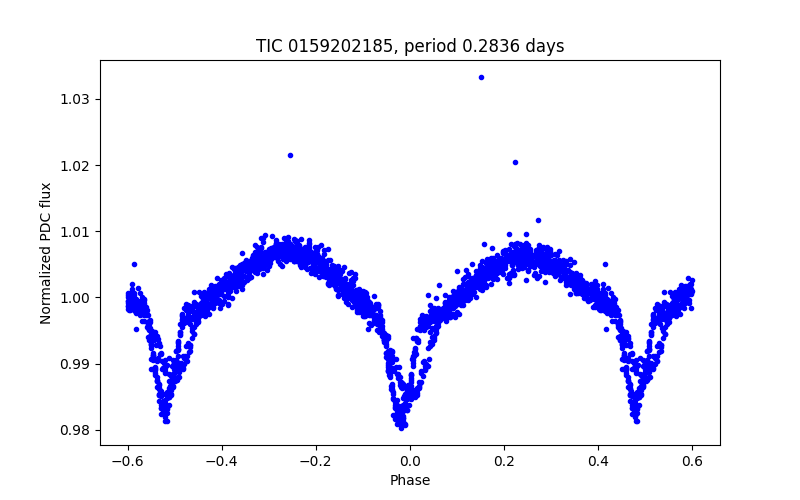 Phase plot