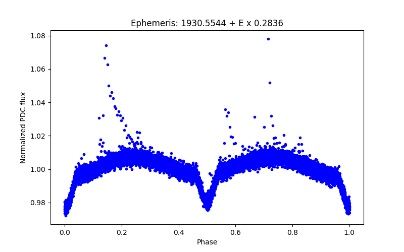 Phase plot