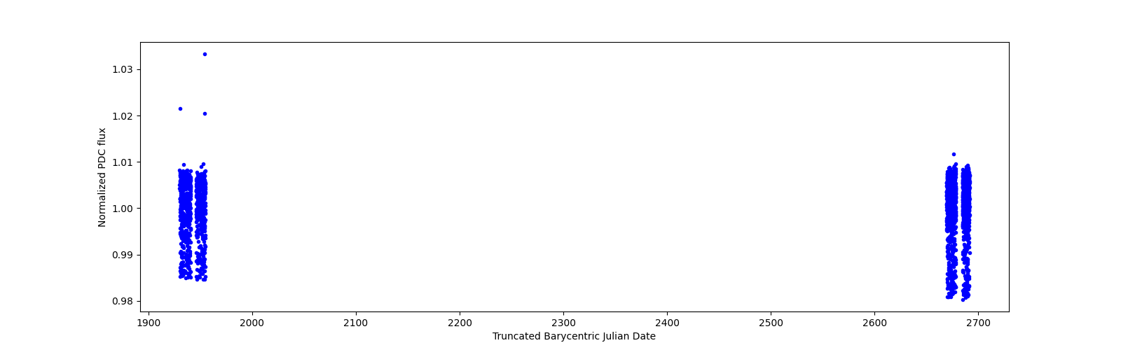 Timeseries plot