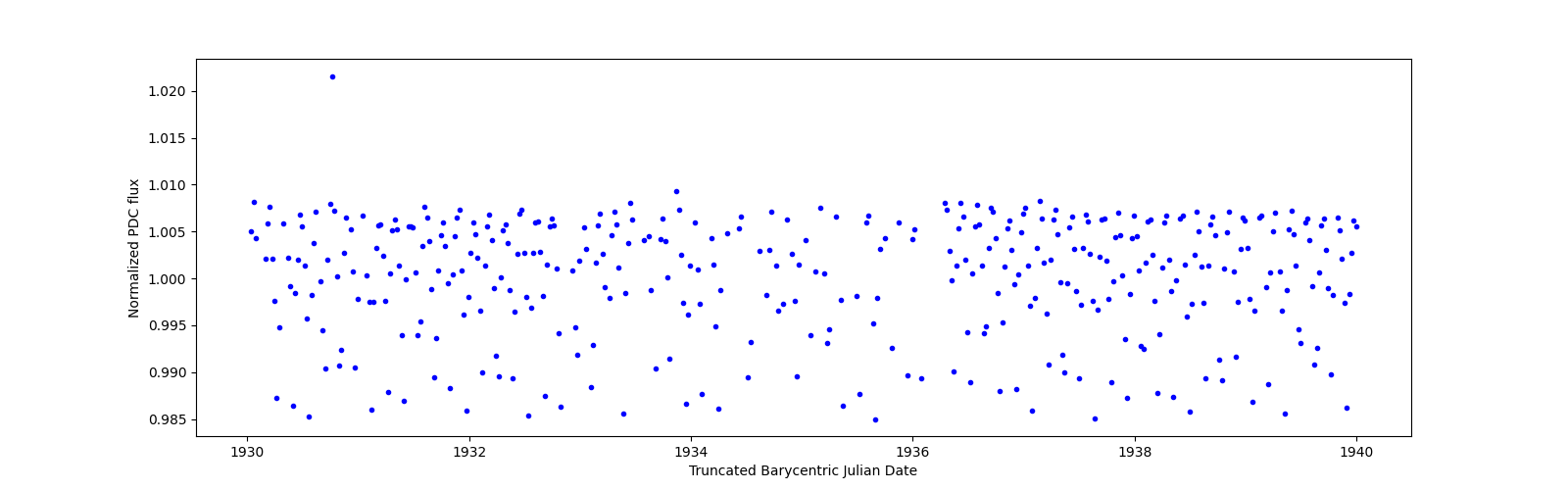 Zoomed-in timeseries plot