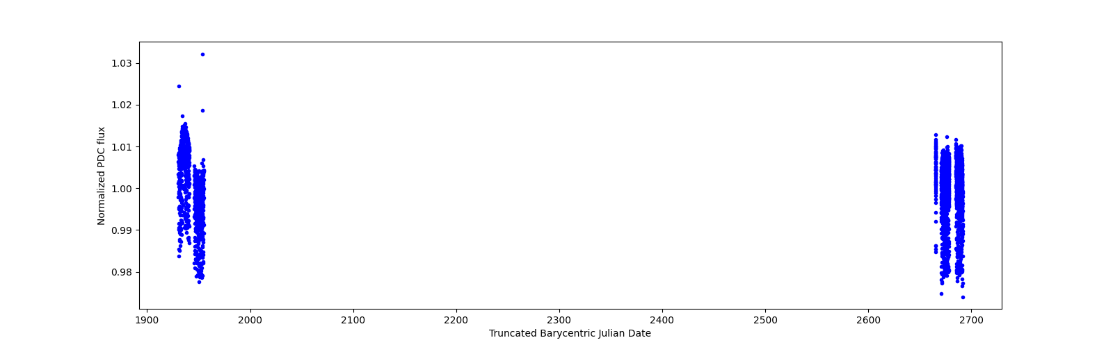 Timeseries plot