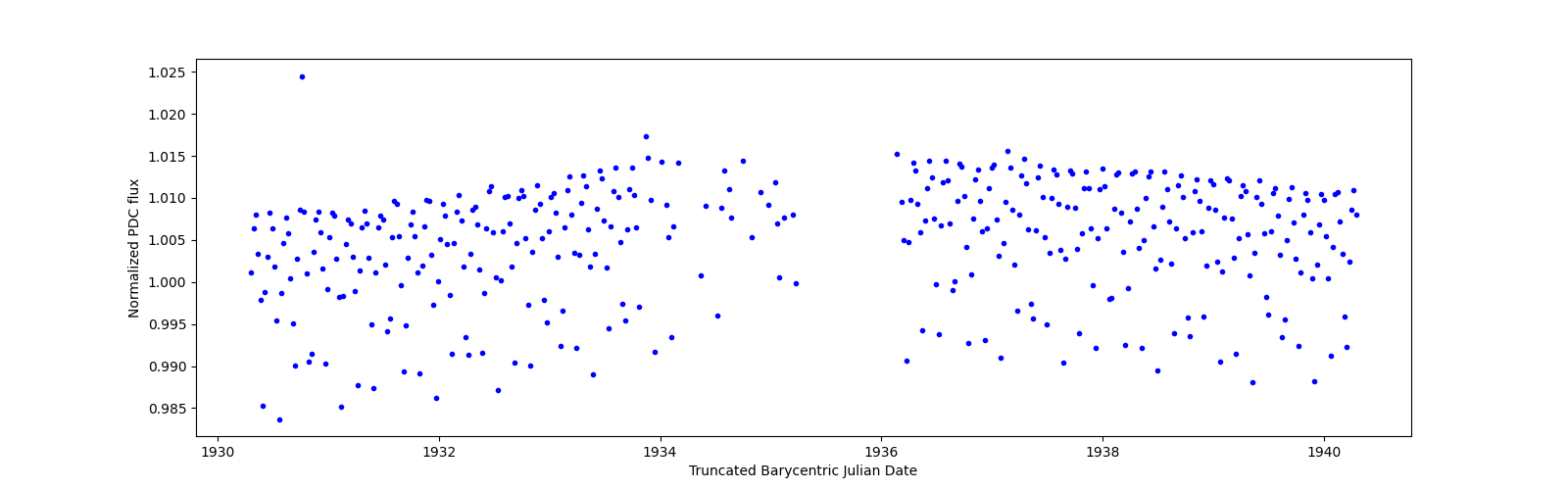 Zoomed-in timeseries plot