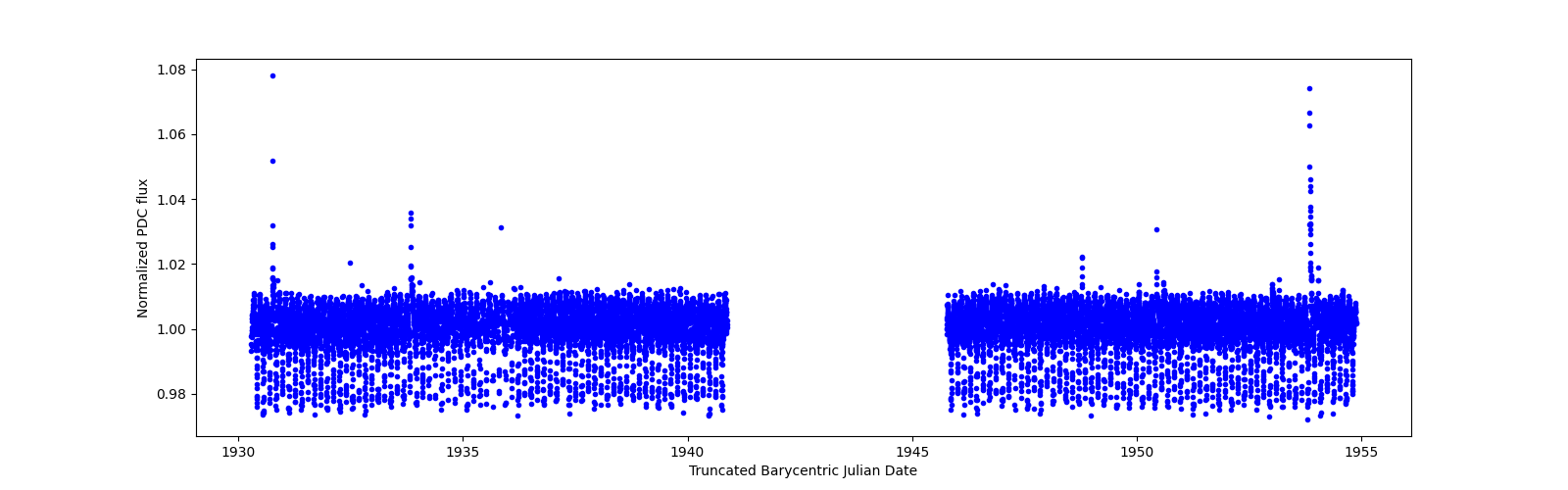 Timeseries plot