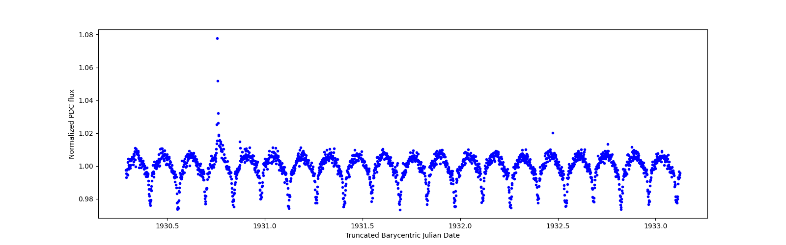 Zoomed-in timeseries plot