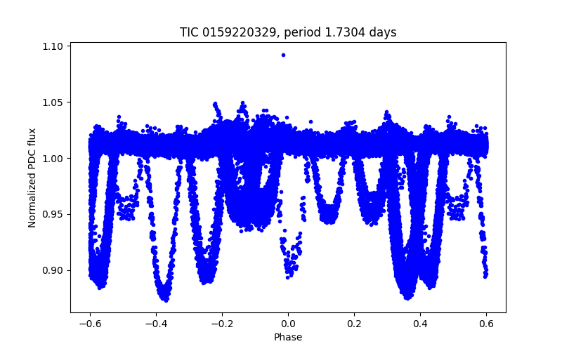 Phase plot