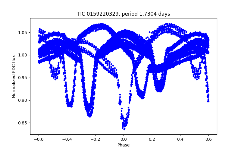 Phase plot