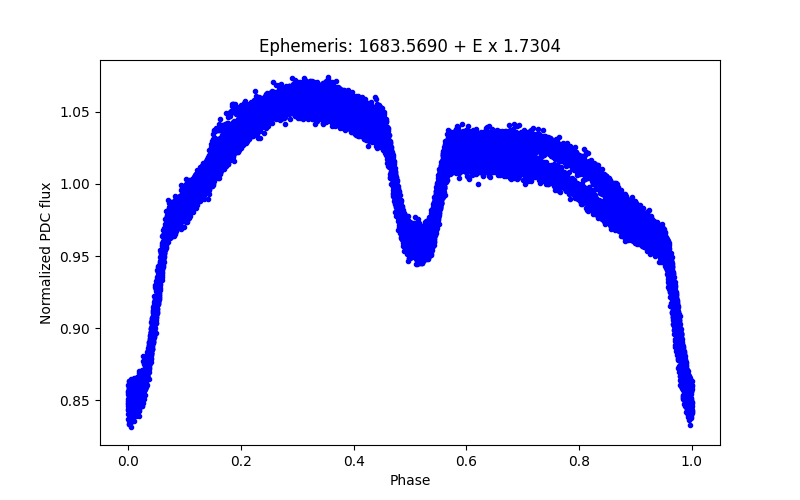 Phase plot