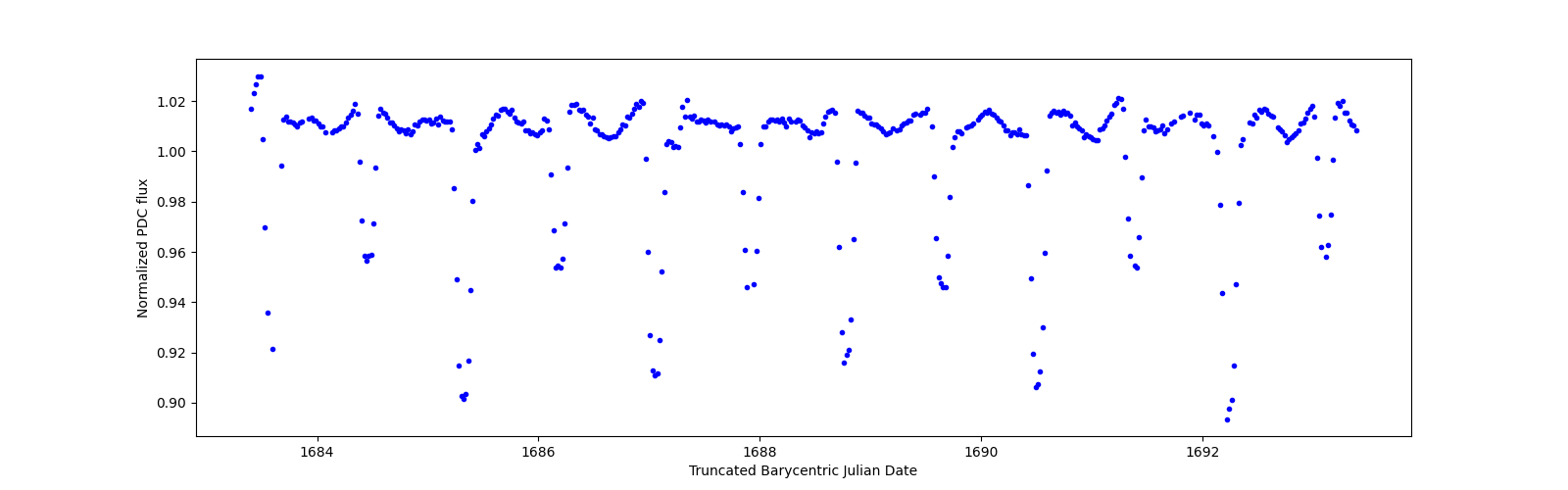Zoomed-in timeseries plot