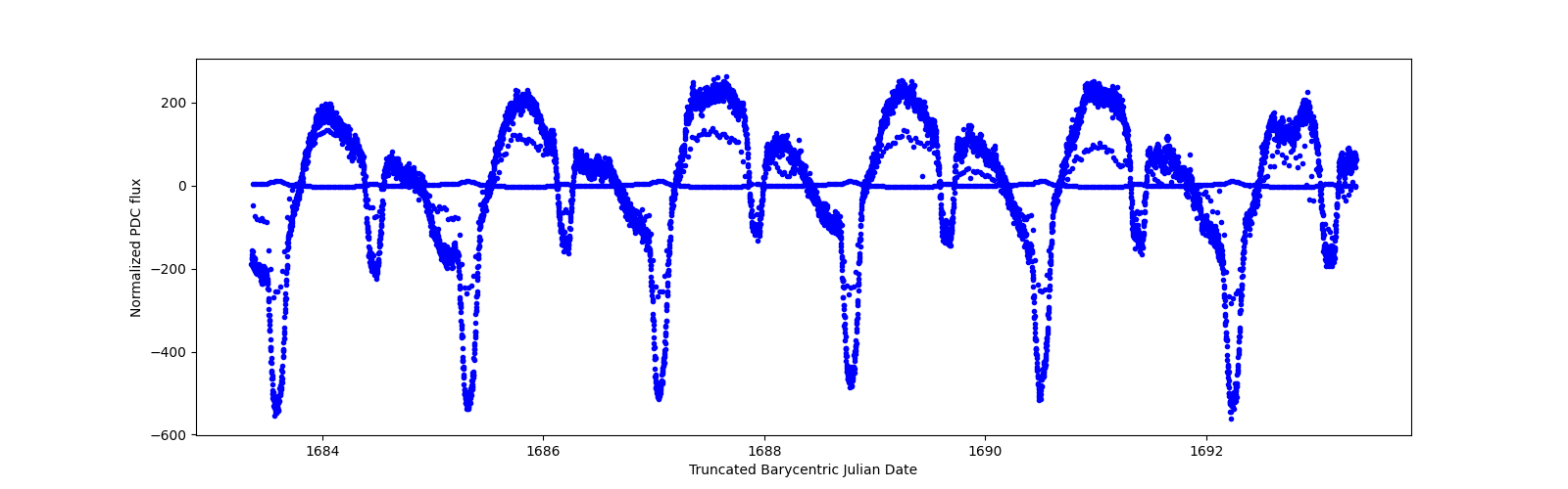 Zoomed-in timeseries plot