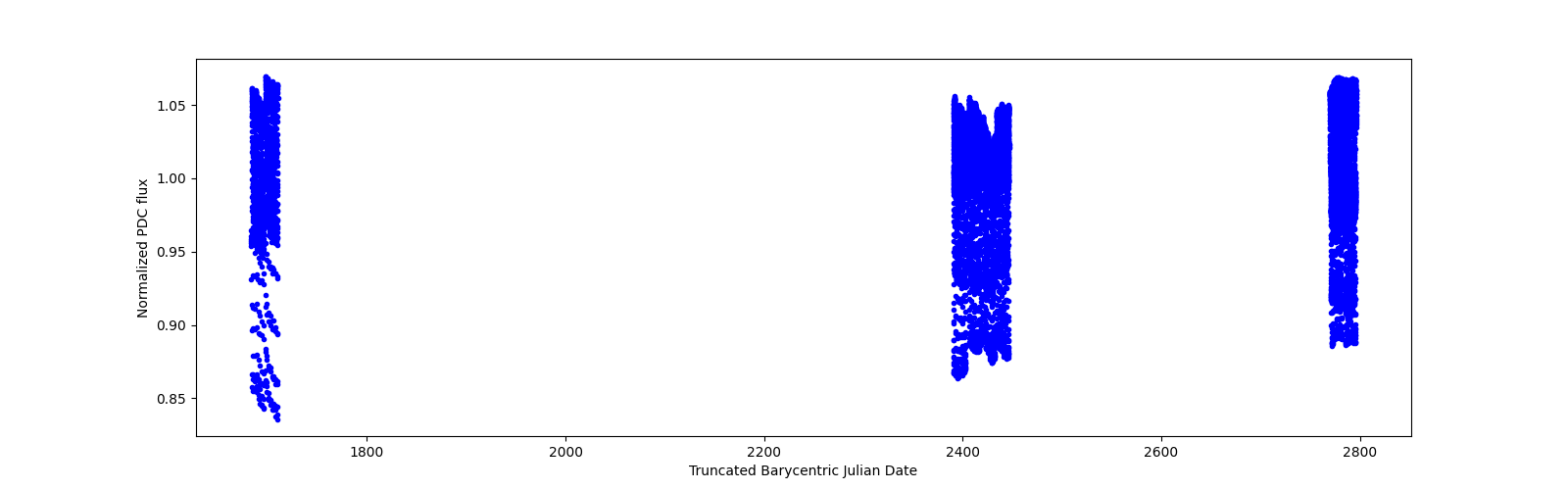 Timeseries plot