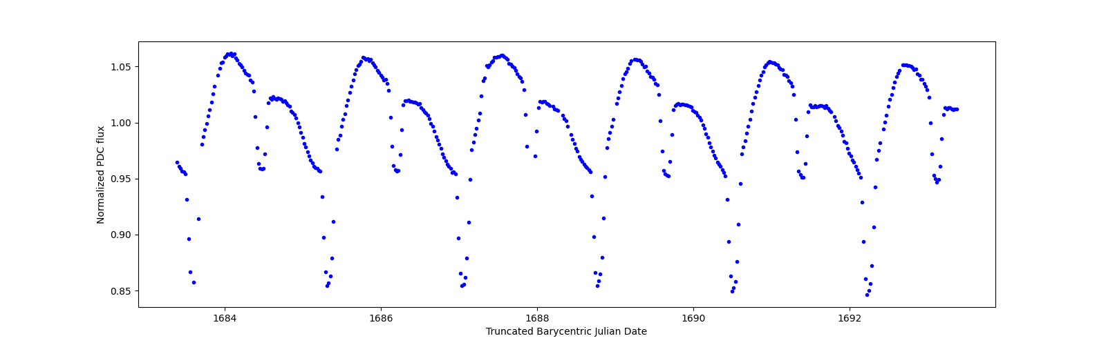 Zoomed-in timeseries plot