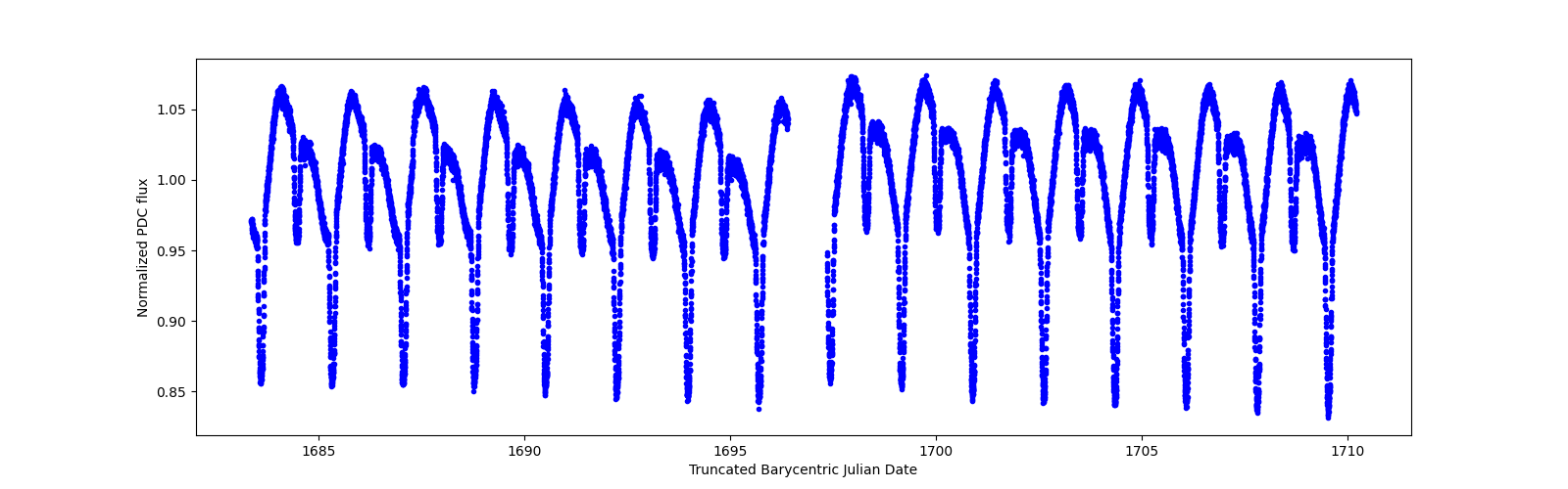 Timeseries plot