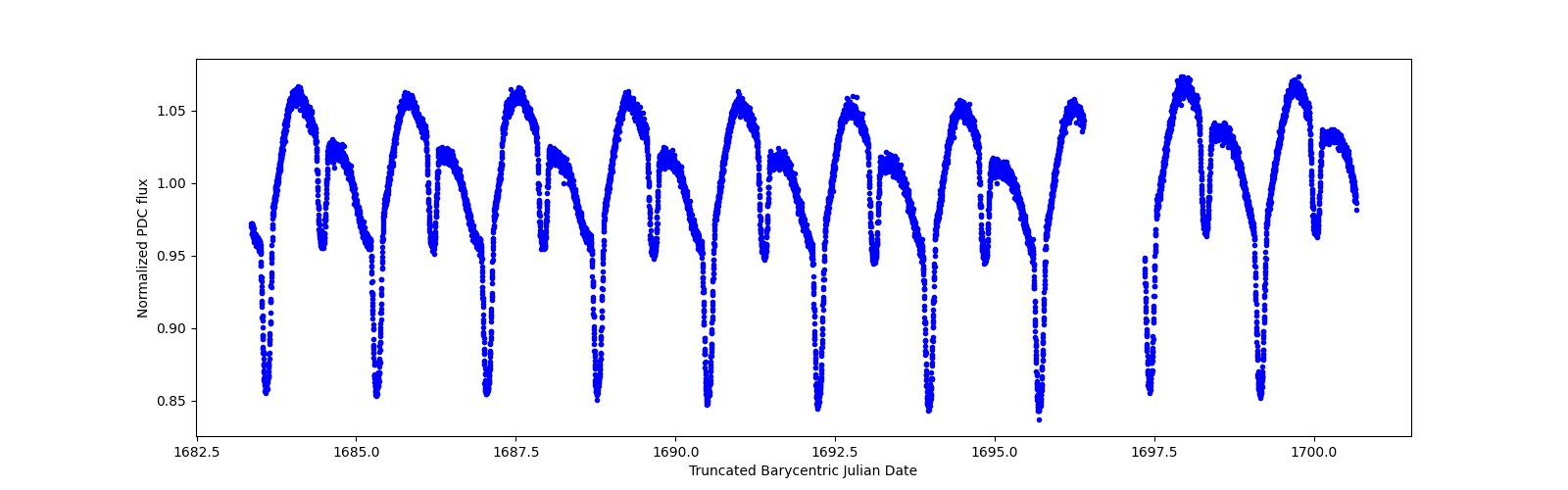 Zoomed-in timeseries plot