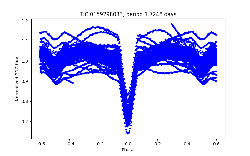 Phase plot