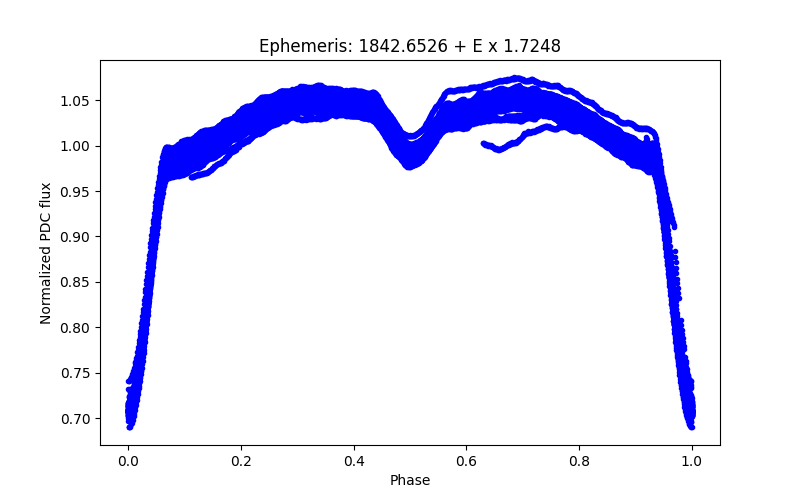 Phase plot