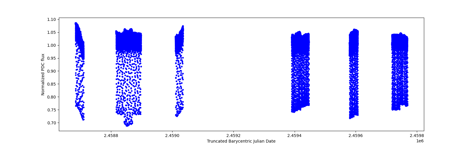 Timeseries plot